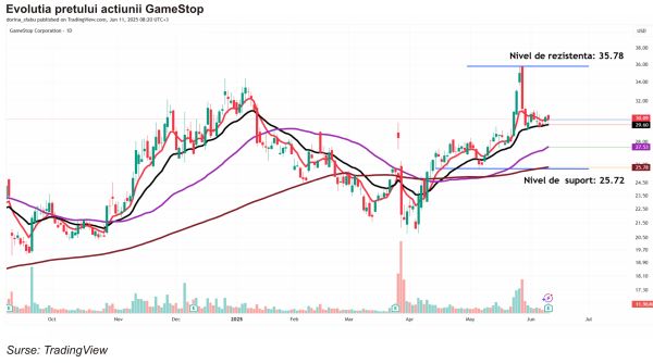TradeVille: GameStop continuă să investească în comerţul electronic